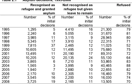 Table 2.1 Asylum decisions, 1995-2008 