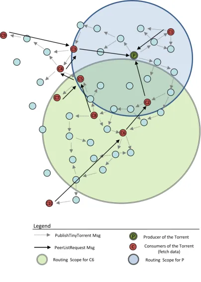 Figure 2: Operation of the Decentralised Version of the TinyTorrents Protocol