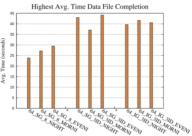 Figure 6: Highest Avg. Time Data File Completion