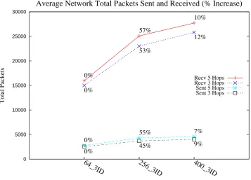 Figure 10: On Scalability - Average Network Total Packets Sent and Received (% Increase)- Routing Scope of 3 and 5 Hops - Avg