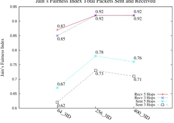 Figure 11: On Scalability - Jain’s Fairness Index of the Total Packets Sent and Received - Routing Scope of 3 and 5 Hops - Avg