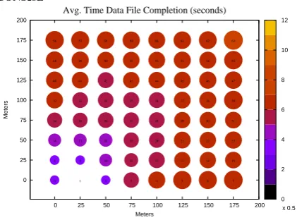 Figure 12: TT Decentral - Avg. Time File Completion (seconds) -CONS 8