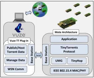 Figure 1: The TinyTorrents Communications Architecture