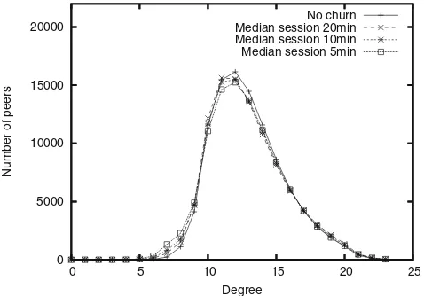 Fig. 6 Peer degree distribution in four systems with differentchurn rates