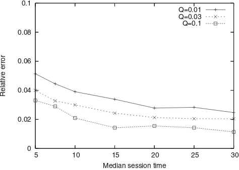 Fig. 13 Average super-peer ratio observed in the system