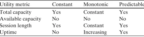 Table 1 Utility metric properties