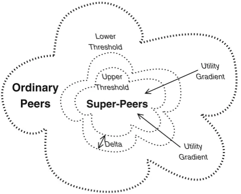 Fig. 4 Super-peer election algorithm at peer p