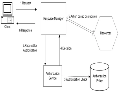 Figure 2-1: Authorization Example 