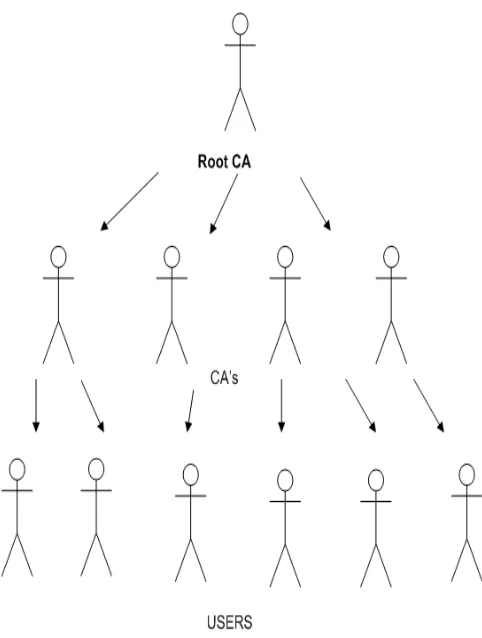 Figure 2-2: Hierarchical Trust Model 