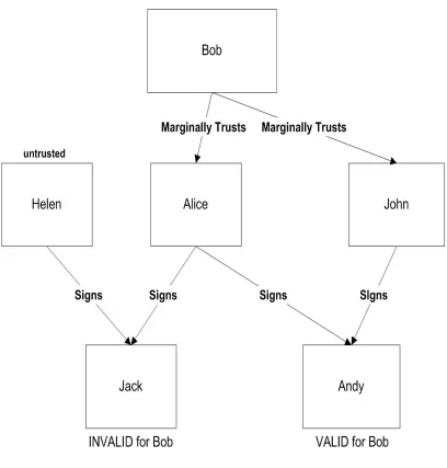 Figure 2-5: Web of trust example 