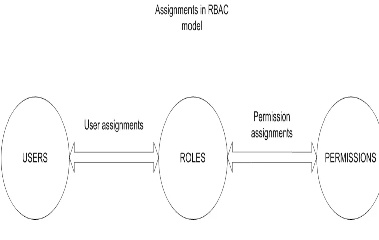 Figure 2-6: RBAC model 
