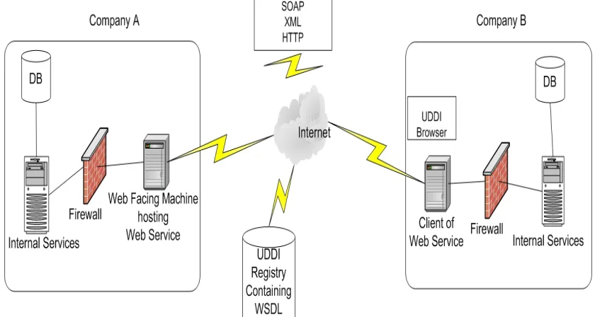Figure 2-7: Web Services Example 