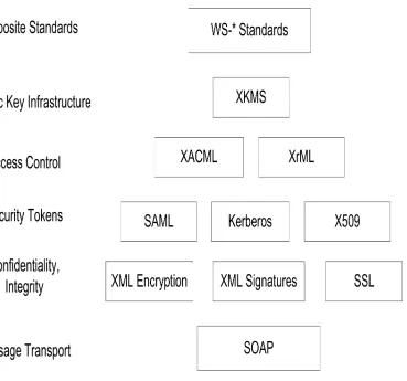 Figure 2-8: Web Services Security overview 