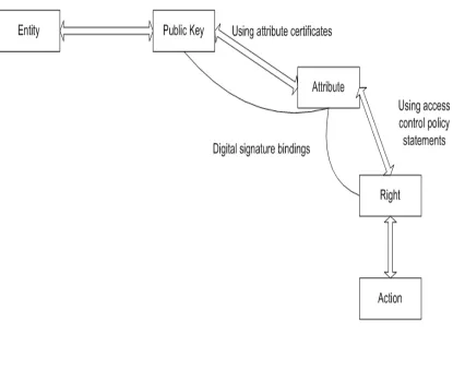 Figure 3-4: Permission modelling in ÆTHER 