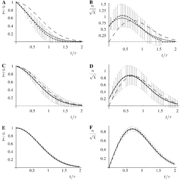 FIGURE 4(A–F) The variation of