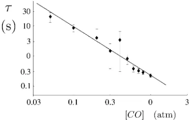 FIGURE 5The variation of the lifetime of the ﬁber t with the concen-tration of CO, as estimated from DIC video microscopy