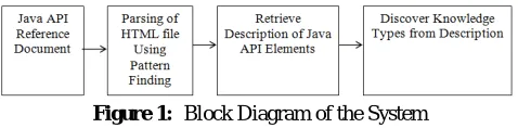 Figure 1:  Block Diagram of the System 