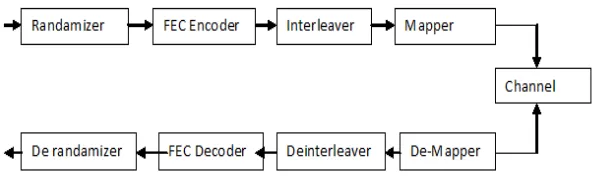 Figure 2.1: Block Diagram of  WiMAX Transceiver 