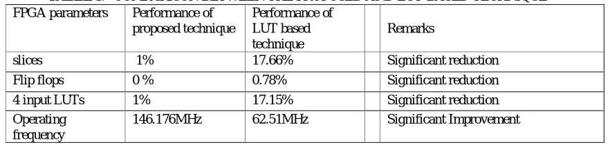 TABLE 3:   FPGA parameters COMPARISON BETWEEN THE PROPOSED AND LUT-BASED TECHNIQUE Performance of Performance of   