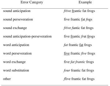 Table 1 Example of an Error From Each Error Category For The Phrase “five frantic fat frogs” 