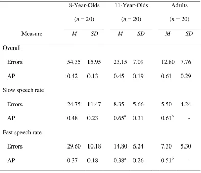 Table 2 Mean Number of Errors and Mean AP for 8-Year-Olds, 11-Year-Olds and Adults in 
