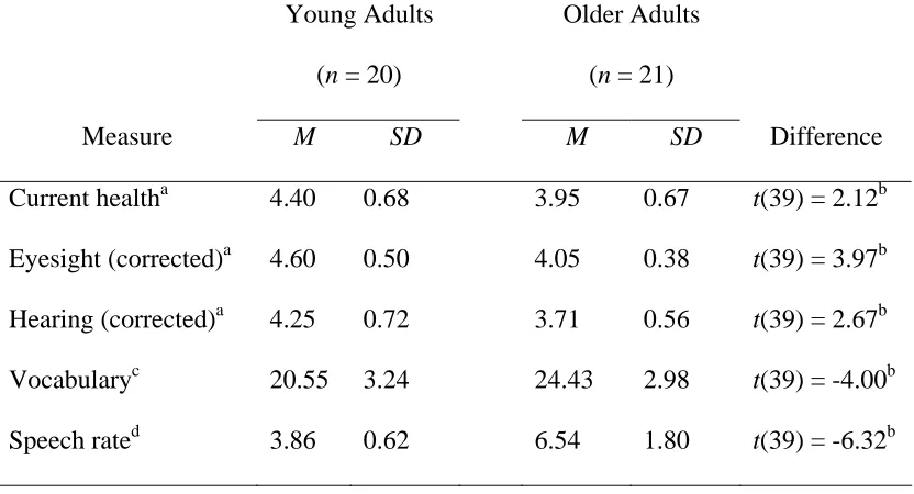 Table 3 Background Data for Young and Older Participants in Experiment 2 