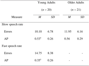 Table 4 Mean Number of Errors and Mean AP for Young and Older Adults in Experiment 2 