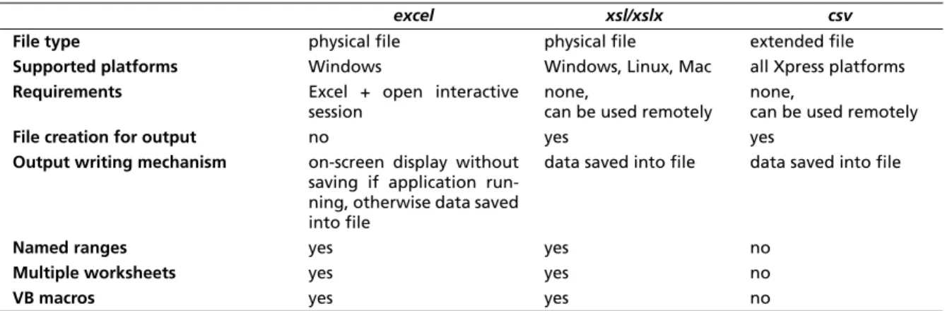 Table 1: Comparison of spreadsheet IO drivers