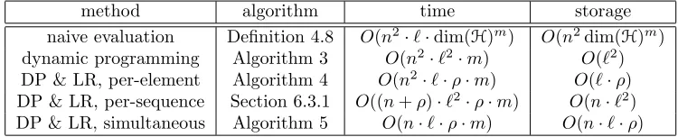 Table 2: Computational time (in elementary arithmetic operations) and storage cost forcomputing (an approximation) to the (n × n)-Gram matrix�k+m(xi, xj)�i,j∈{1,...,n}between sequences x1, 