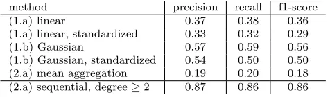 Table 3: Tuning grid
