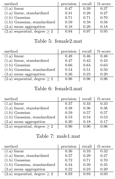 Table 5: female2.mat