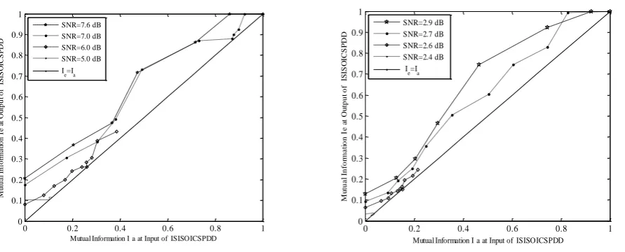 Fig. 8.          The BERs of the ISISOICSPDD (solid line) and ISISOLCSPDD        Fig. 9