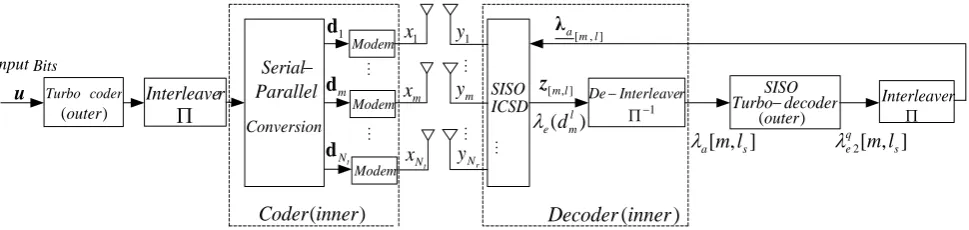 Fig. 1.  The configuration of Turbo-MIMO system with receiver based on iterative SISO ICSPD detection and decoder