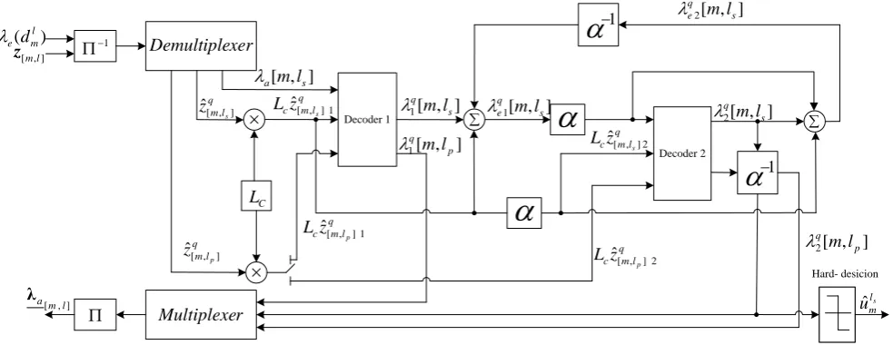 Fig. 3.  Internal structure of Turbo decoder. 