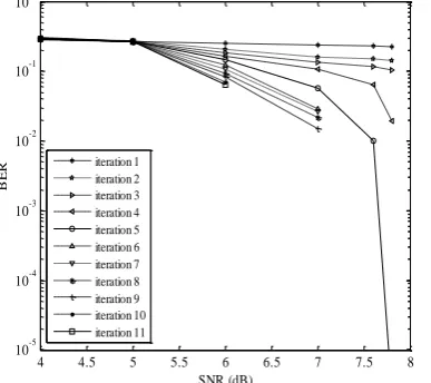 Figure 4 and Figure 5 have also shown that though the more number of iteration would lead to the lower bit 