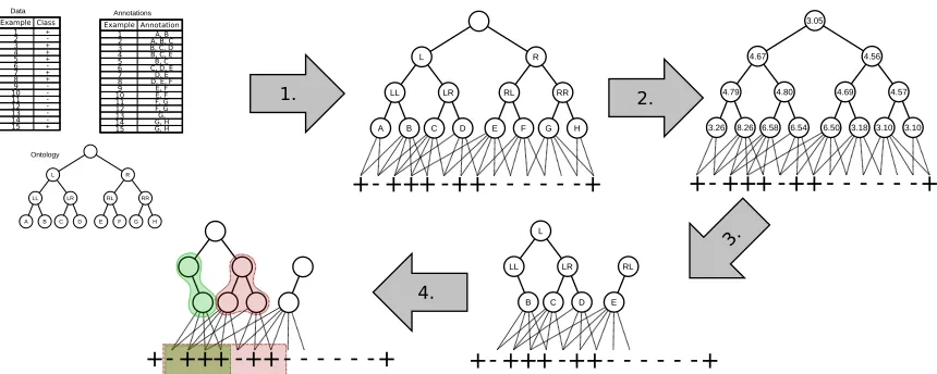 Table 1: An illustrative data set consistingof 15 examples annotated by 8 pos-sible annotations.