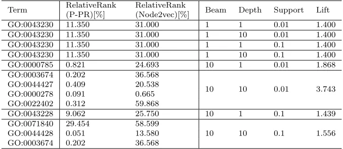 Table 3: The best rules discovered by the Hedwig algorithm on the breast cancer data set.The meaning of columns is the same as explained in the caption of Table 2.