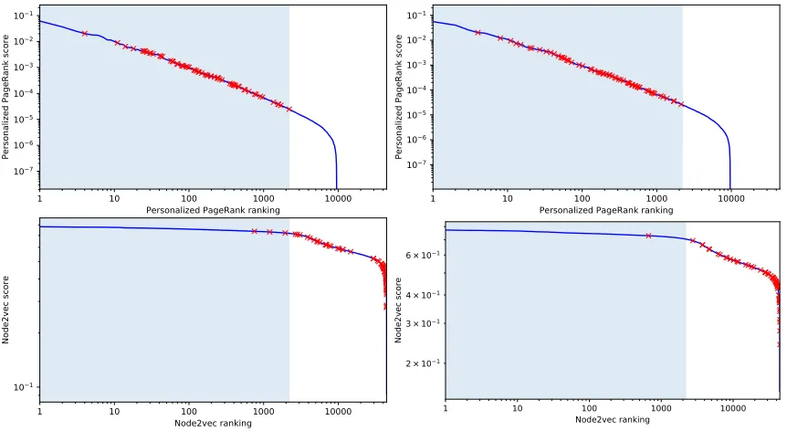 Figure 5: The ranks of the terms used by Aleph to construct rules on the ALL (left) andbreast cancer (right) data sets