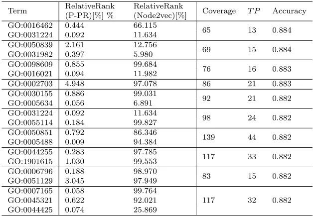 Table 5: The 10 best rules discovered by the Aleph algorithm on the breast cancer data set.The meaning of the columns is the same as in Table 4.