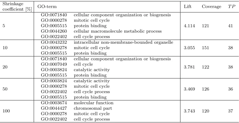 Table 10: Results of NetSDM using direct network conversion with undirected edges, Per-sonalized PageRank scoring function, na¨ıve node removal and the Hedwig SDMalgorithm on the breast cancer data set.