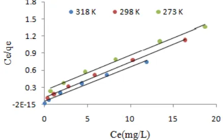 Fig. 2.  Langmuir isotherms for RB19 adsorption onto Azolla biomass at different temperatures  