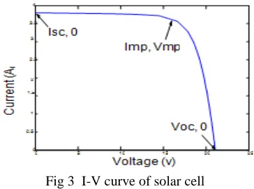 Fig 3  I-V curve of solar cell 