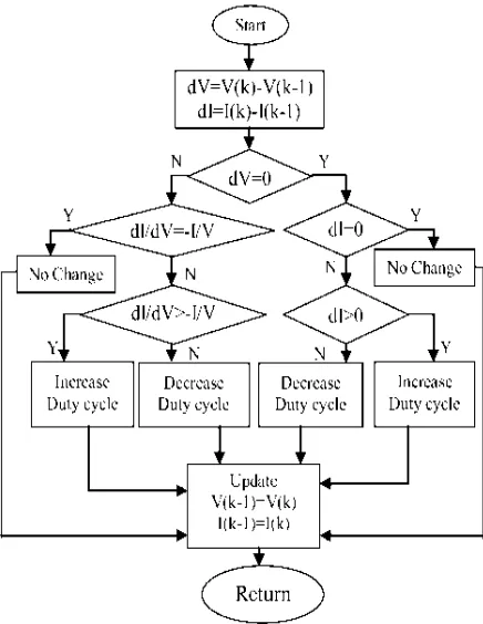 Fig 6   flow chart of Incremental Conductance 