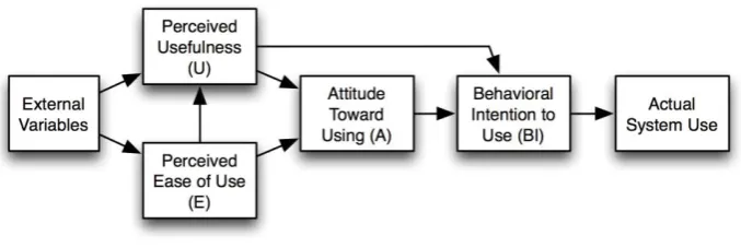 Figure 2: Technology Acceptance Model (Davis et al., 1989) 