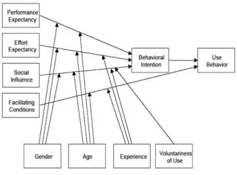 Figure 3: Unified Model of Acceptance and Use of Technology (Venkatesh et al, 2003) 