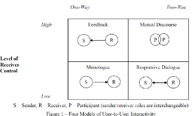 Figure 5: Four models of user-to-user interactivity (McMillan, 2006) 