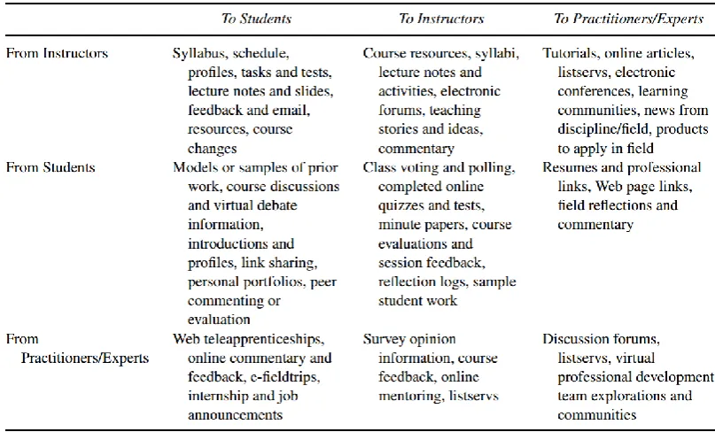 Figure 6: E-learning communication flows (Bonk & Dennen, 2007) 