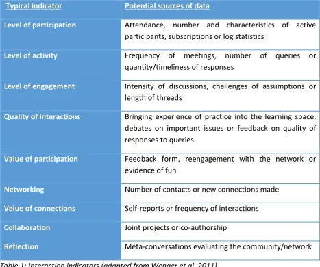 Table 1: Interaction indicators (adapted from Wenger et al, 2011) 