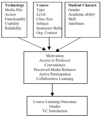 Figure 7: Conceptual model of the virtual classroom study (Benbunan-Fich & Hiltz, 2002) 
