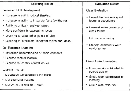 Figure 8: Conceptual model of the virtual classroom study (Alavi & Dufner, 2004) 